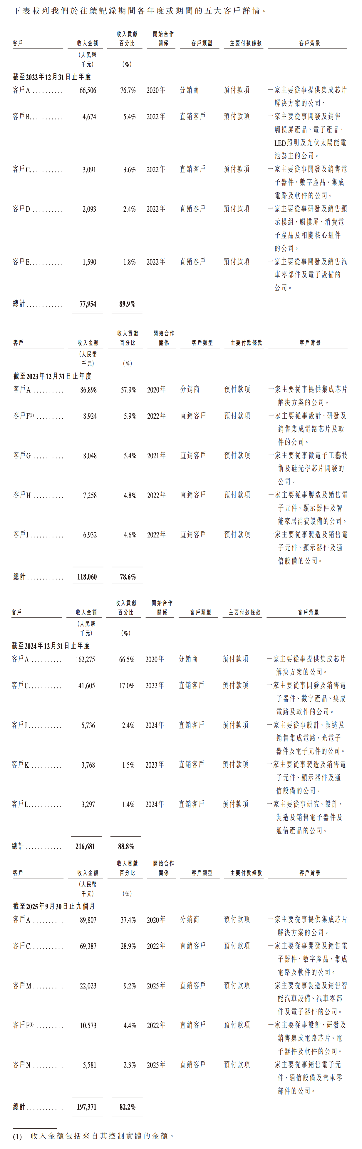 深圳芯片“小巨人”冲刺IPO，清华学霸创办，夫妻持股超65%，出货量全球第一