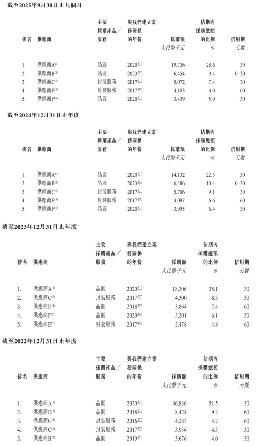 深圳半导体夫妻档，再战港股IPO