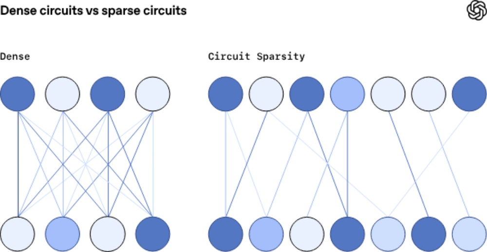OpenAI又开源了！仅0.4B，给模型大瘦身