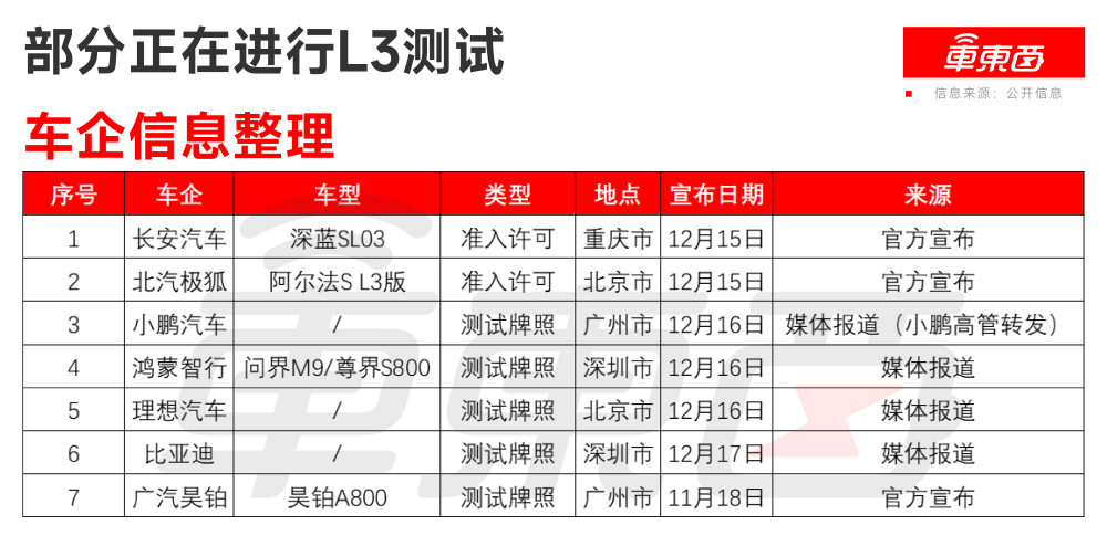 L3专用牌照上车！重庆发出国内首张，北京连发三张，消费者下个月就能体验
