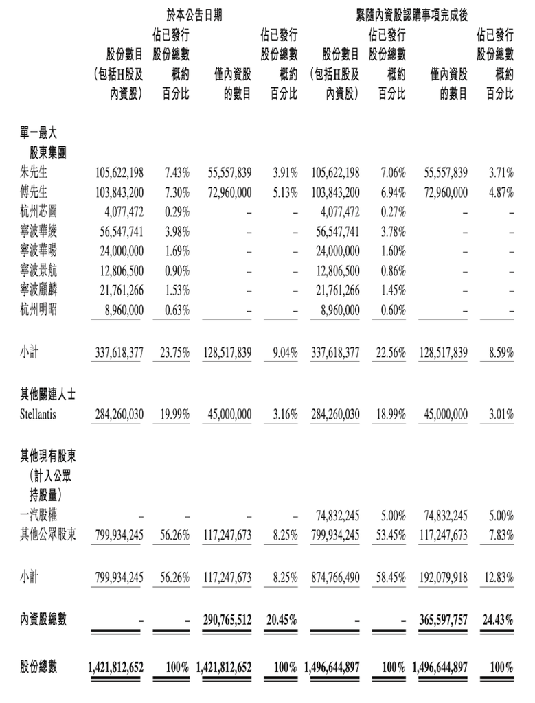 刚刚，一汽正式入股零跑汽车！37.4亿拿下5%股份