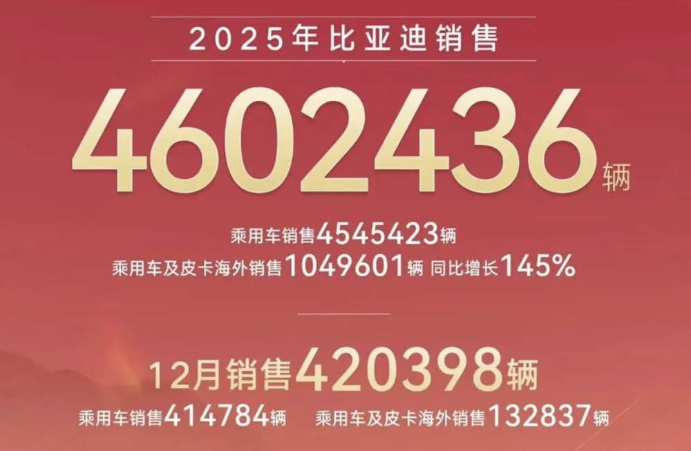 比亚迪成最大赢家！小米紧追问界理想，2025年中国车市成绩单来了