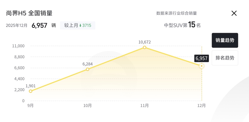 上汽新车撞脸小米SU7！首款车上市仨月销量下滑3成，总裁开年拜访任正非