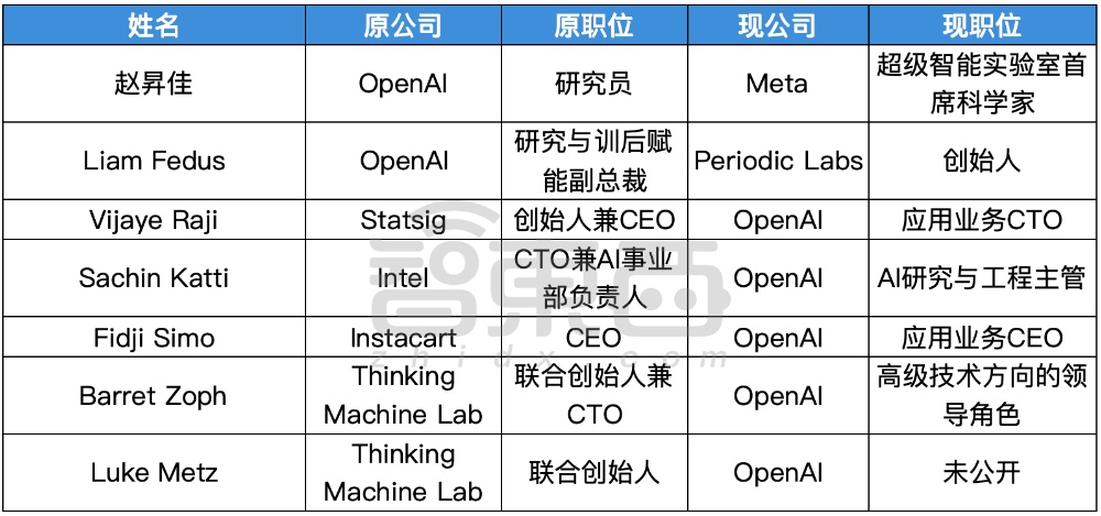 硅谷AI大佬迁徙图谱：32人易职，有人反复横跳，苹果最伤