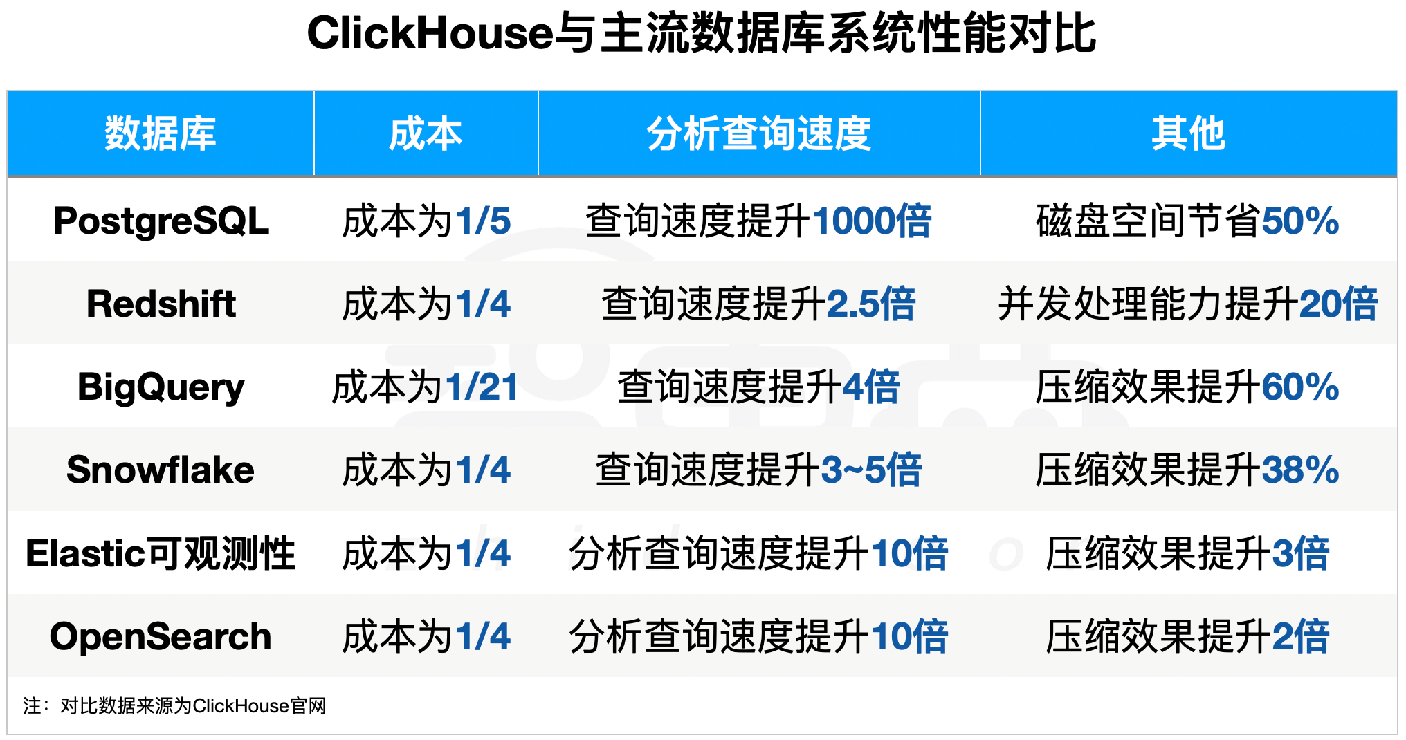 起底千亿估值数据库黑马：字节阿里腾讯微软特斯拉都在用