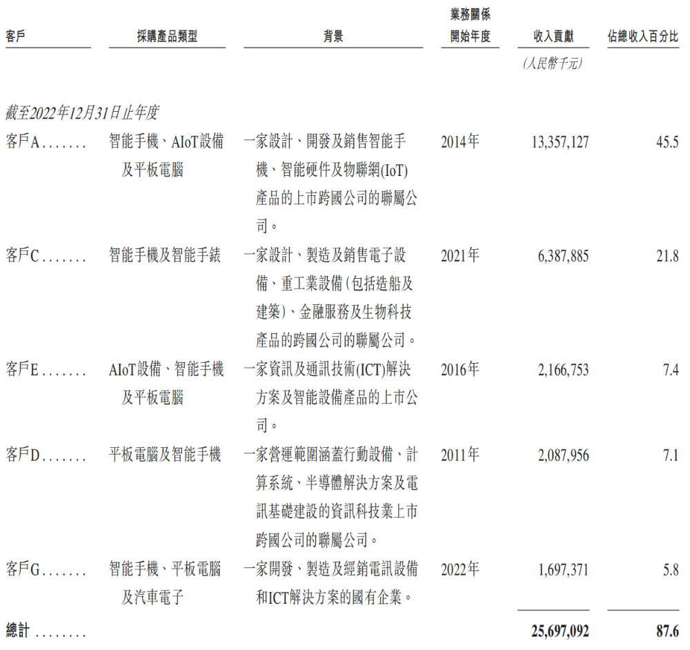 开盘涨超12%！全球最大手机ODM龙头上市，小米三星是客户