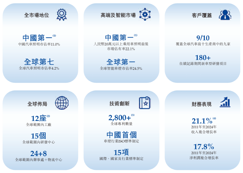 中国车灯老大递表港交所！两年净赚超25亿，供货蔚小理鸿蒙智行