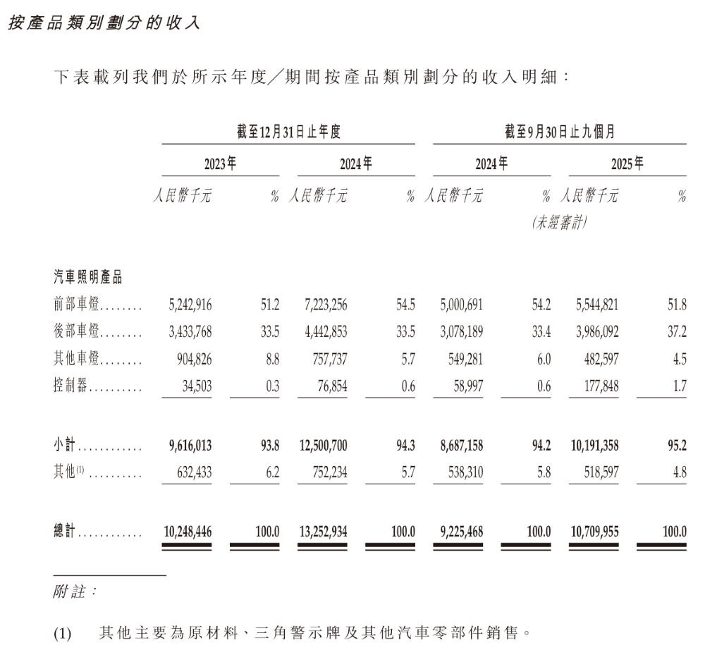 中国车灯老大递表港交所！两年净赚超25亿，供货蔚小理鸿蒙智行