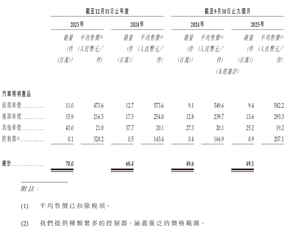 中国车灯老大递表港交所！两年净赚超25亿，供货蔚小理鸿蒙智行