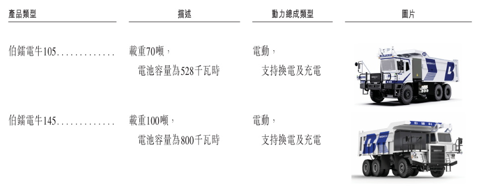 纯电自动驾驶矿卡老大冲刺港交所！比亚迪刚投了1个亿，旗舰车型订单超千台