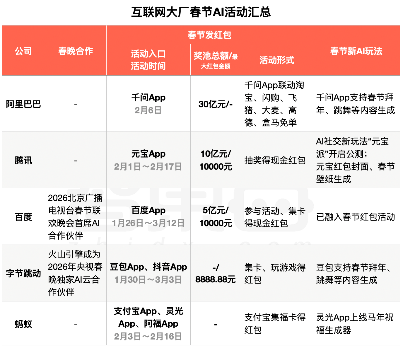 48亿，阿里腾讯百度字节，过年集体送钱！