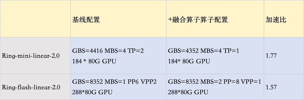 3倍吞吐量、访存减至1/10！蚂蚁甩出两大万亿参数开源模型，背后架构成关键