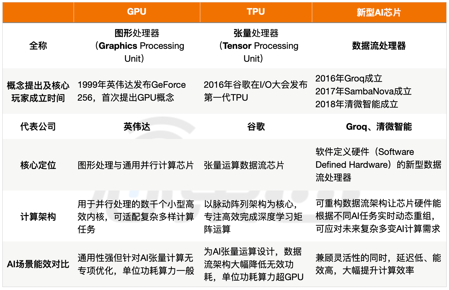 全球算力格局震荡，“高阶TPU”崛起！