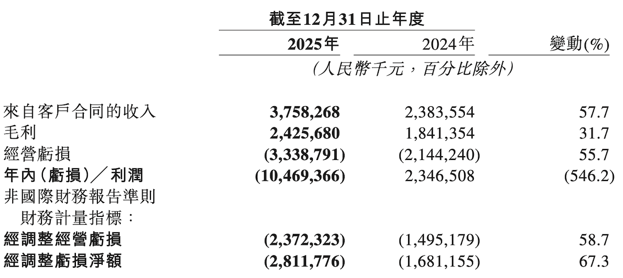 2025全年毛利超60%，中高阶智驾出货涨5倍，中国辅助驾驶龙头交卷