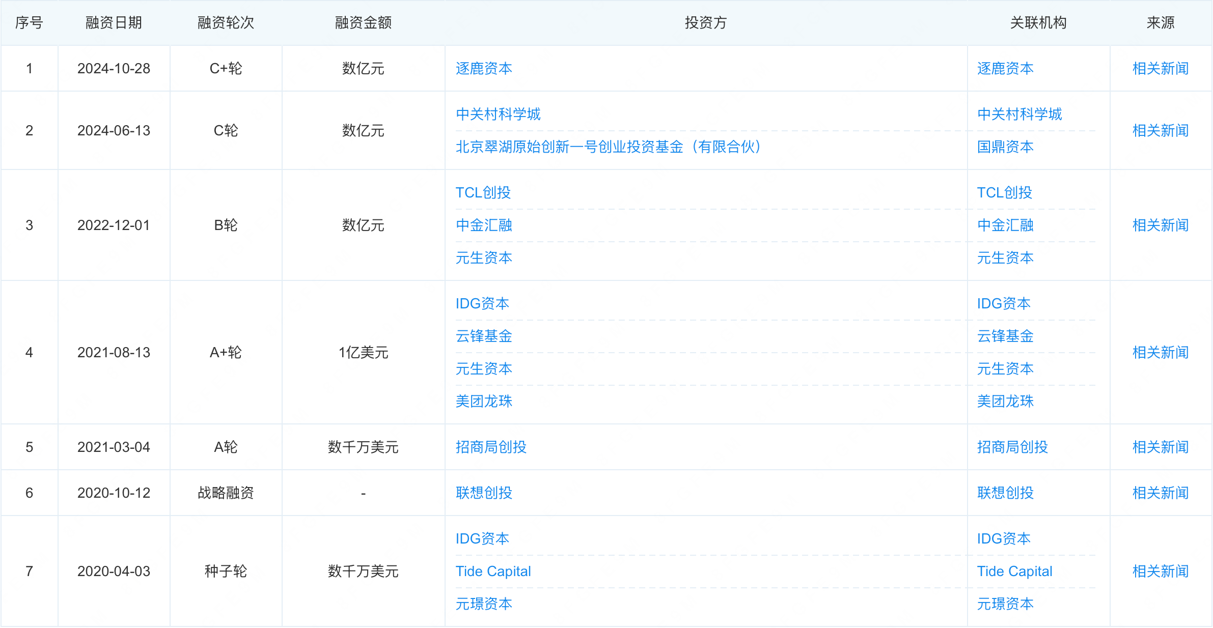 7亿！北京明星智驾创企拿下新融资，押注世界模型