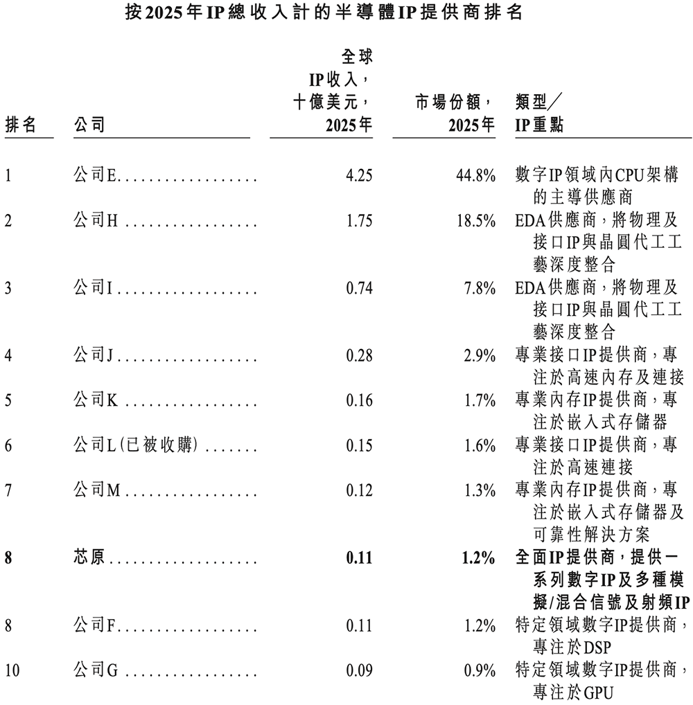 国内最大半导体IP龙头冲刺港交所！市值千亿，GPU IP出货量超20亿