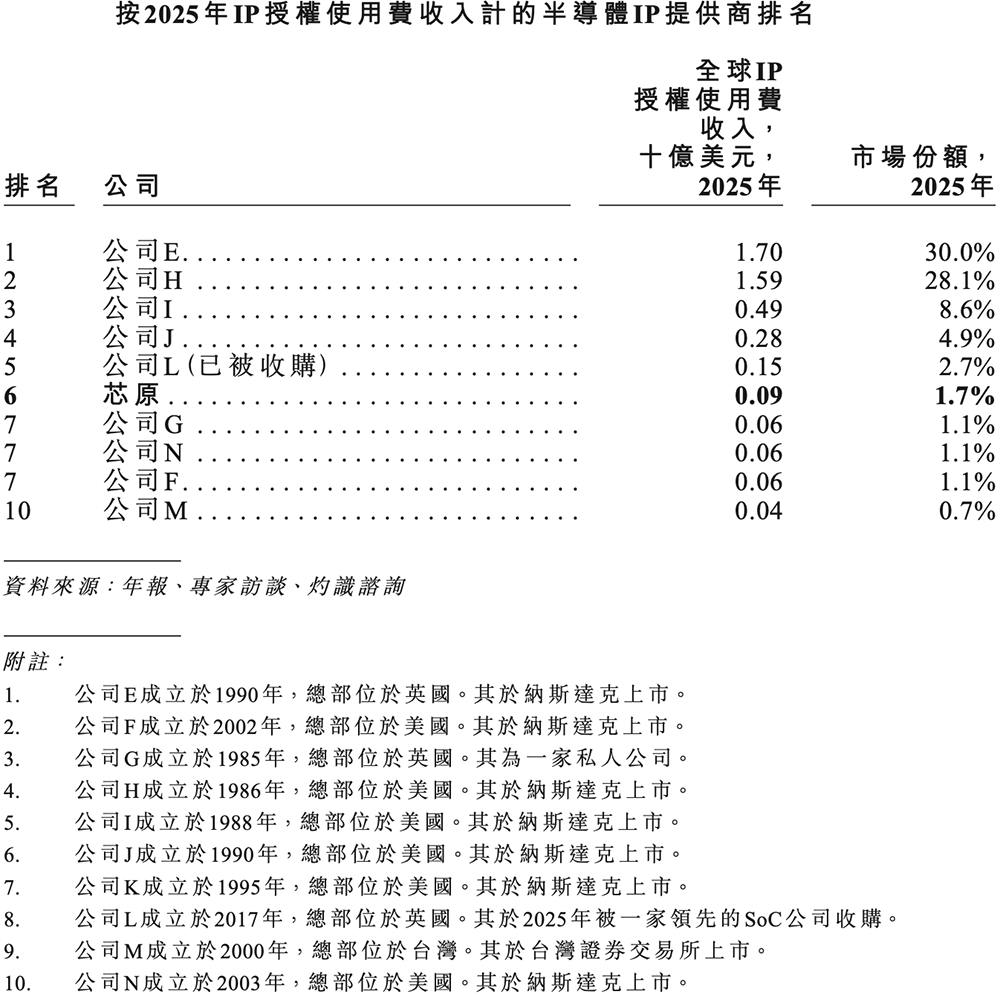 国内最大半导体IP龙头冲刺港交所！市值千亿，GPU IP出货量超20亿