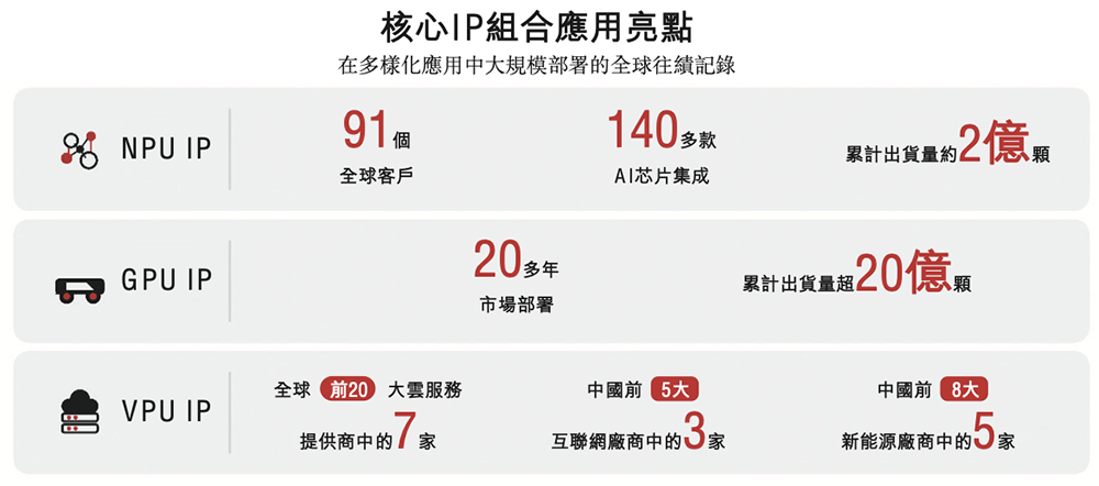 国内最大半导体IP龙头冲刺港交所！市值千亿，GPU IP出货量超20亿