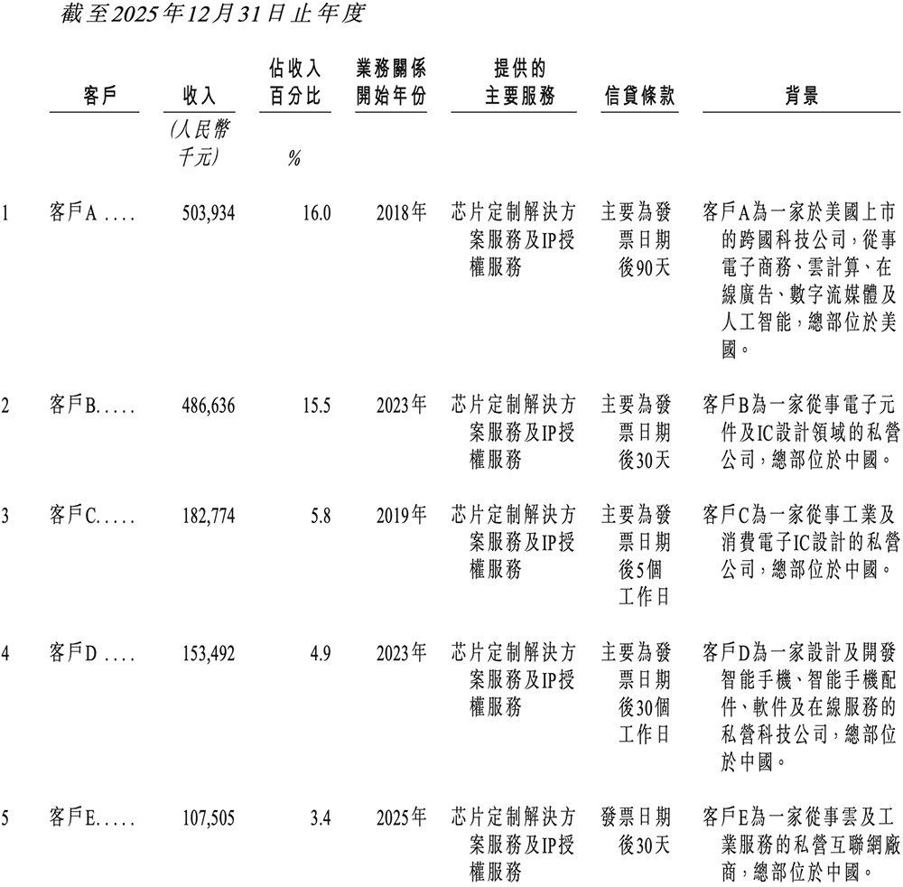 国内最大半导体IP龙头冲刺港交所！市值千亿，GPU IP出货量超20亿