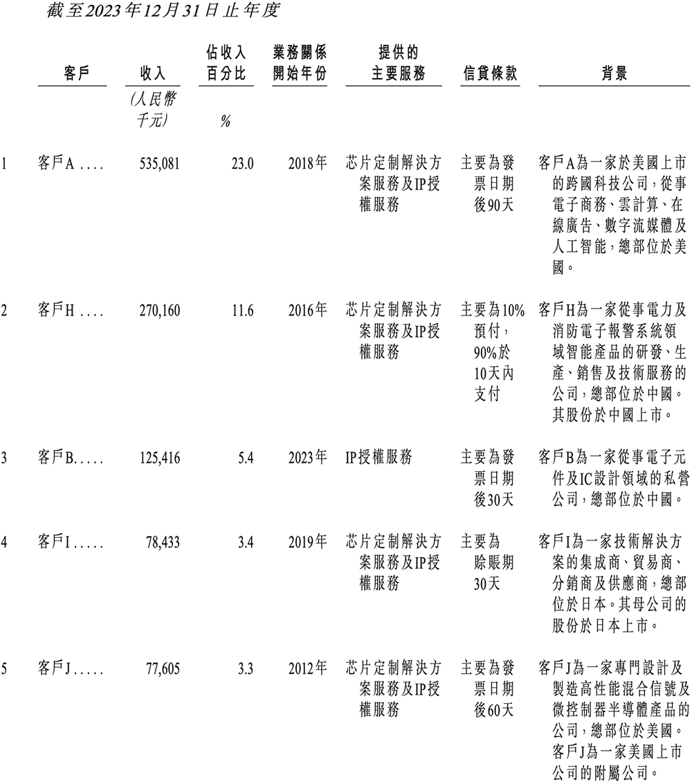 国内最大半导体IP龙头冲刺港交所！市值千亿，GPU IP出货量超20亿