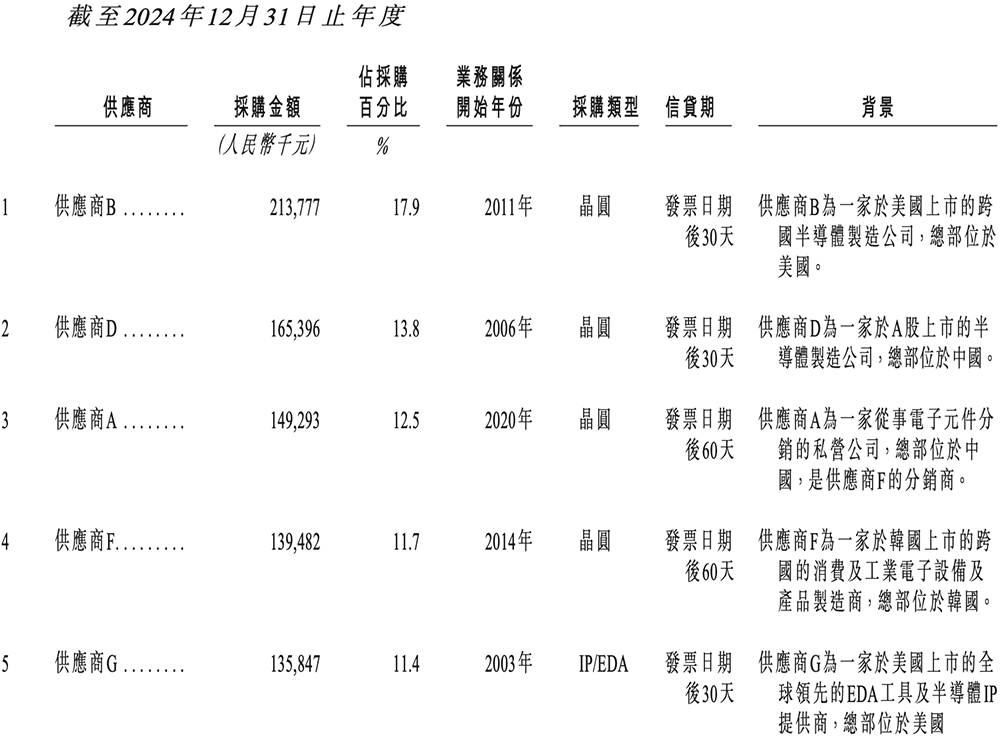 国内最大半导体IP龙头冲刺港交所！市值千亿，GPU IP出货量超20亿