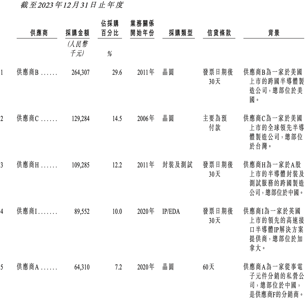 国内最大半导体IP龙头冲刺港交所！市值千亿，GPU IP出货量超20亿