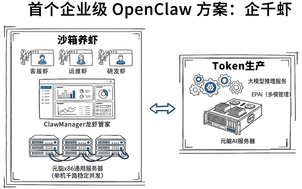 企业龙虾不敢养、管不住？浪潮信息首发“企千虾”，安全、省钱，一键千虾！