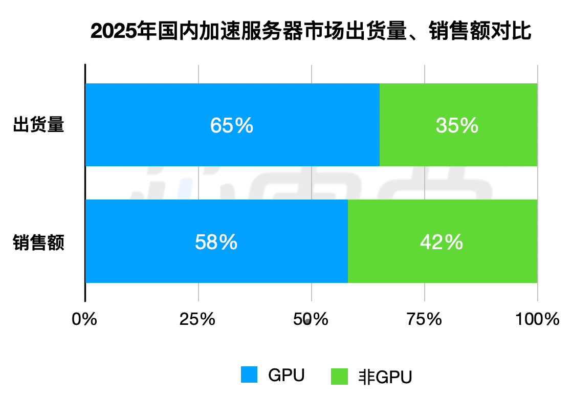 220万张英伟达GPU抢滩中国，国产“八大金刚”强势出战
