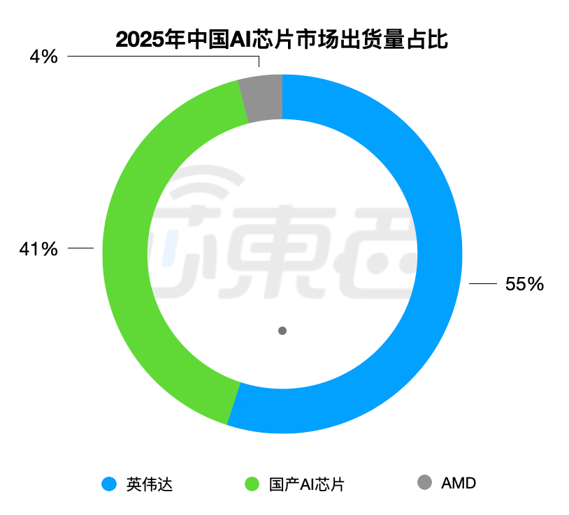 220万张英伟达GPU抢滩中国，国产“八大金刚”强势出战