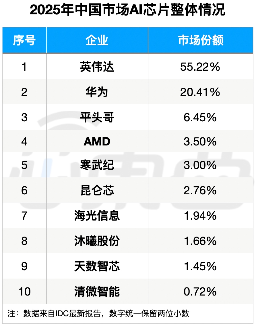 220万张英伟达GPU抢滩中国，国产“八大金刚”强势出战