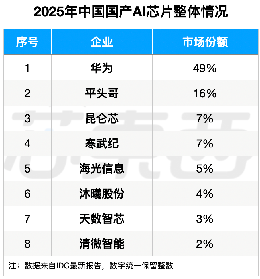 220万张英伟达GPU抢滩中国，国产“八大金刚”强势出战