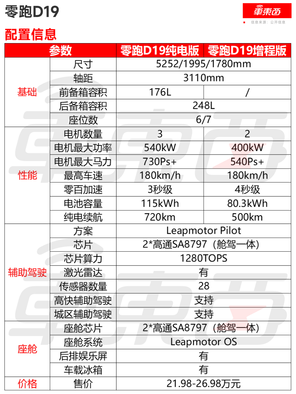 零跑杀疯了！9系旗舰SUV干到20万出头，发布会现场欢呼声炸了