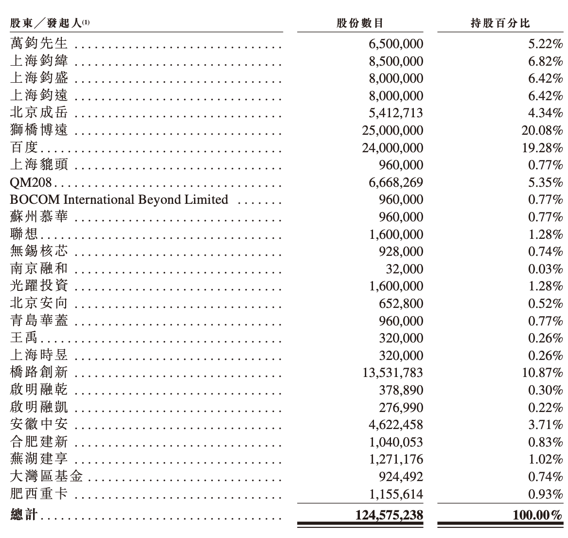 自动驾驶重卡第一股要来了！去年入账40亿，销量暴涨两倍