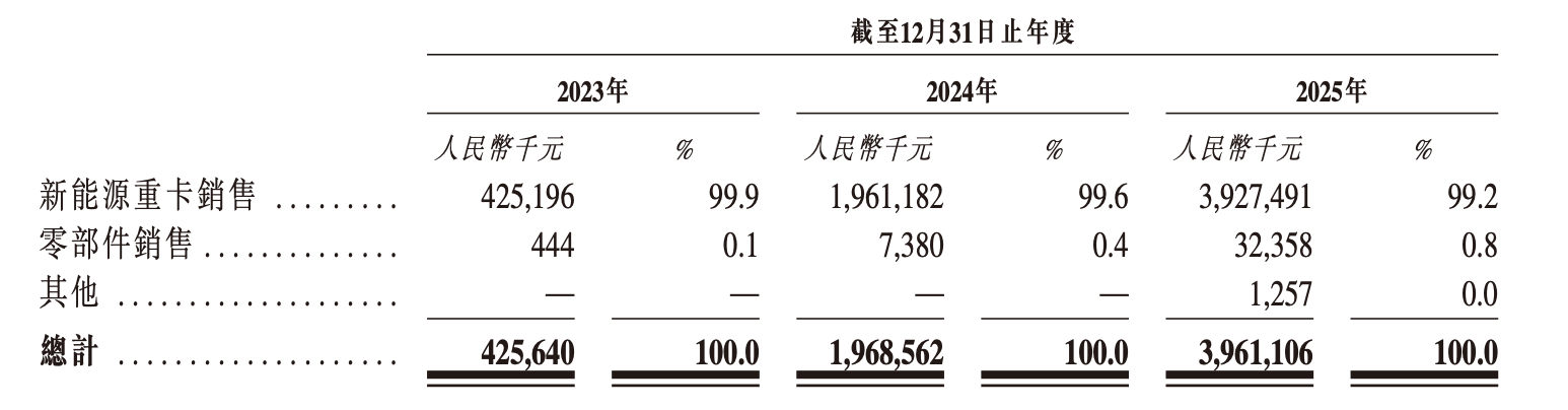 自动驾驶重卡第一股要来了！去年入账40亿，销量暴涨两倍