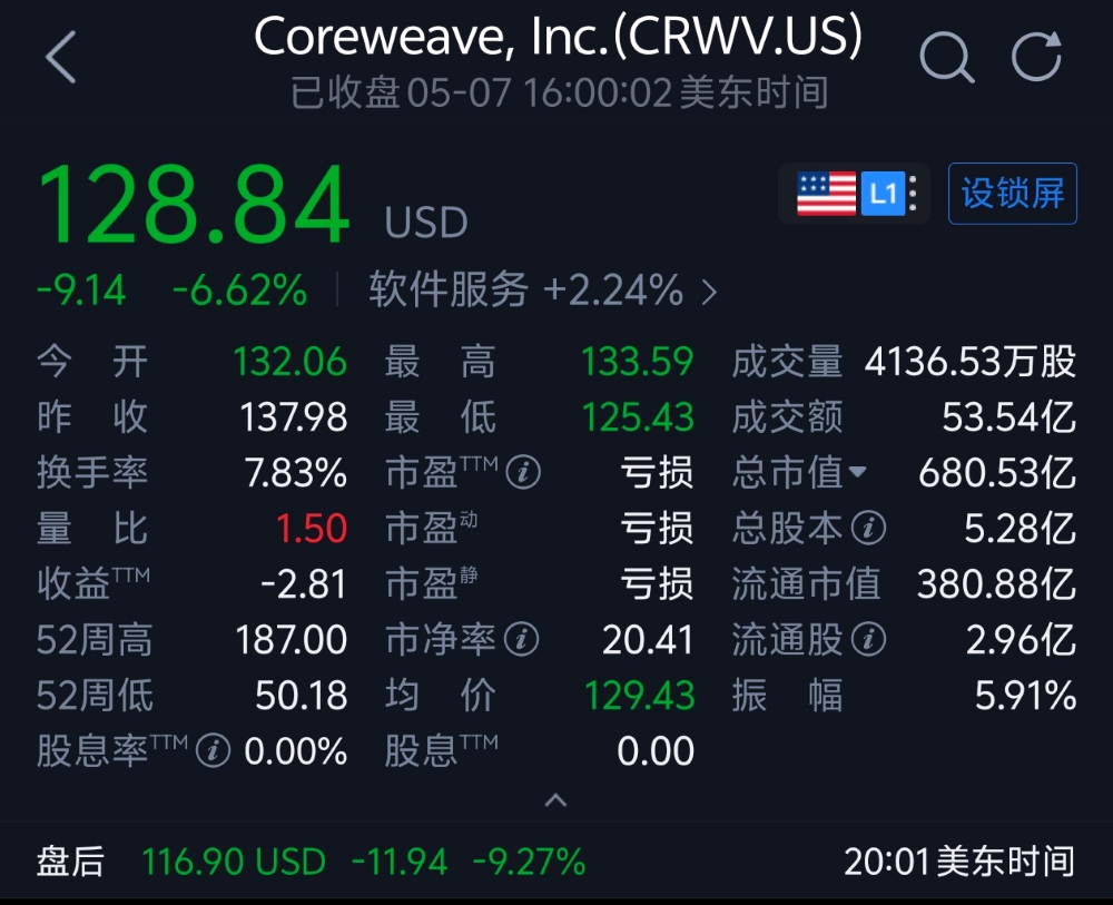 手握6800亿订单、营收翻倍，CoreWeave为何一天跌掉300亿？