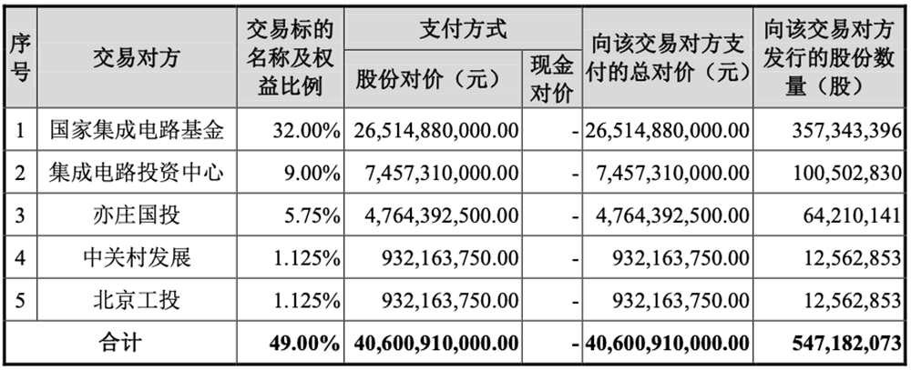 406亿，国产芯片重磅并购案过会！