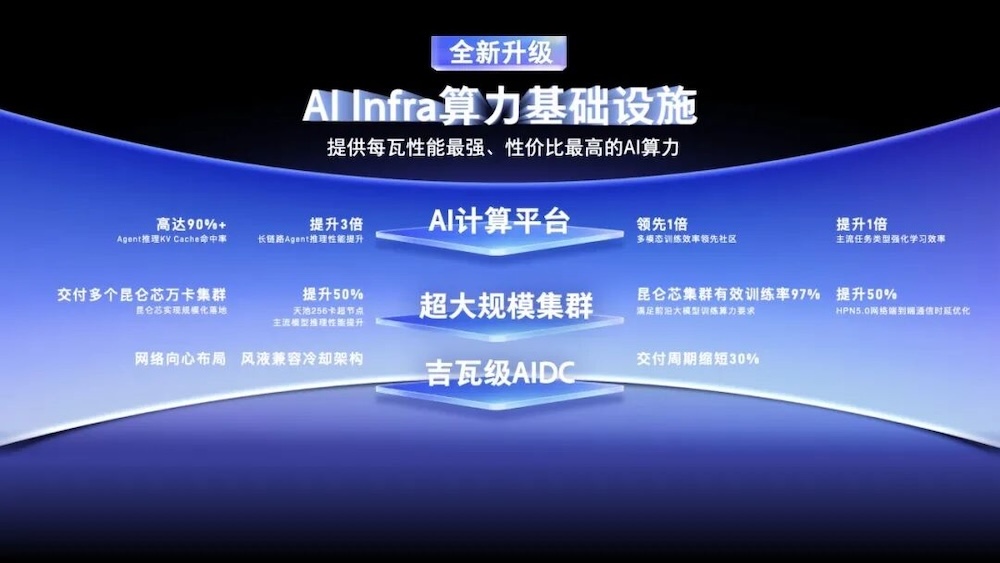 算力暗战未平，智能体浪潮又起，百度智能云要抢下AI上车效率战