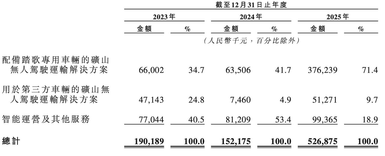合肥自动驾驶公司冲击港股！专攻矿山场景，去年营收暴涨2.4倍