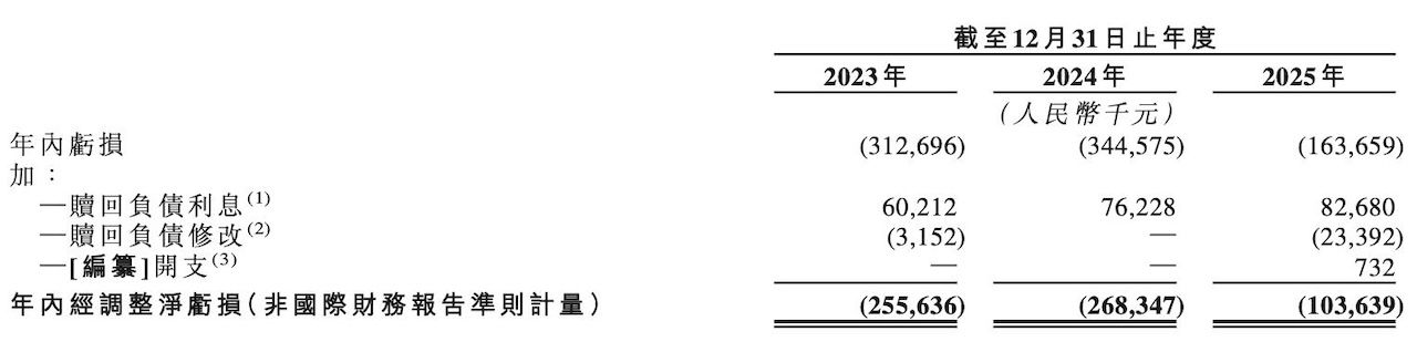 合肥自动驾驶公司冲击港股！专攻矿山场景，去年营收暴涨2.4倍