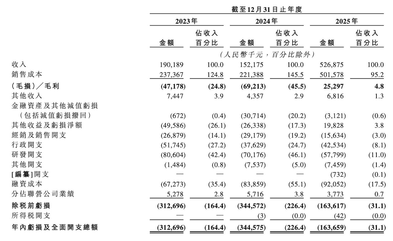 合肥自动驾驶公司冲击港股！专攻矿山场景，去年营收暴涨2.4倍