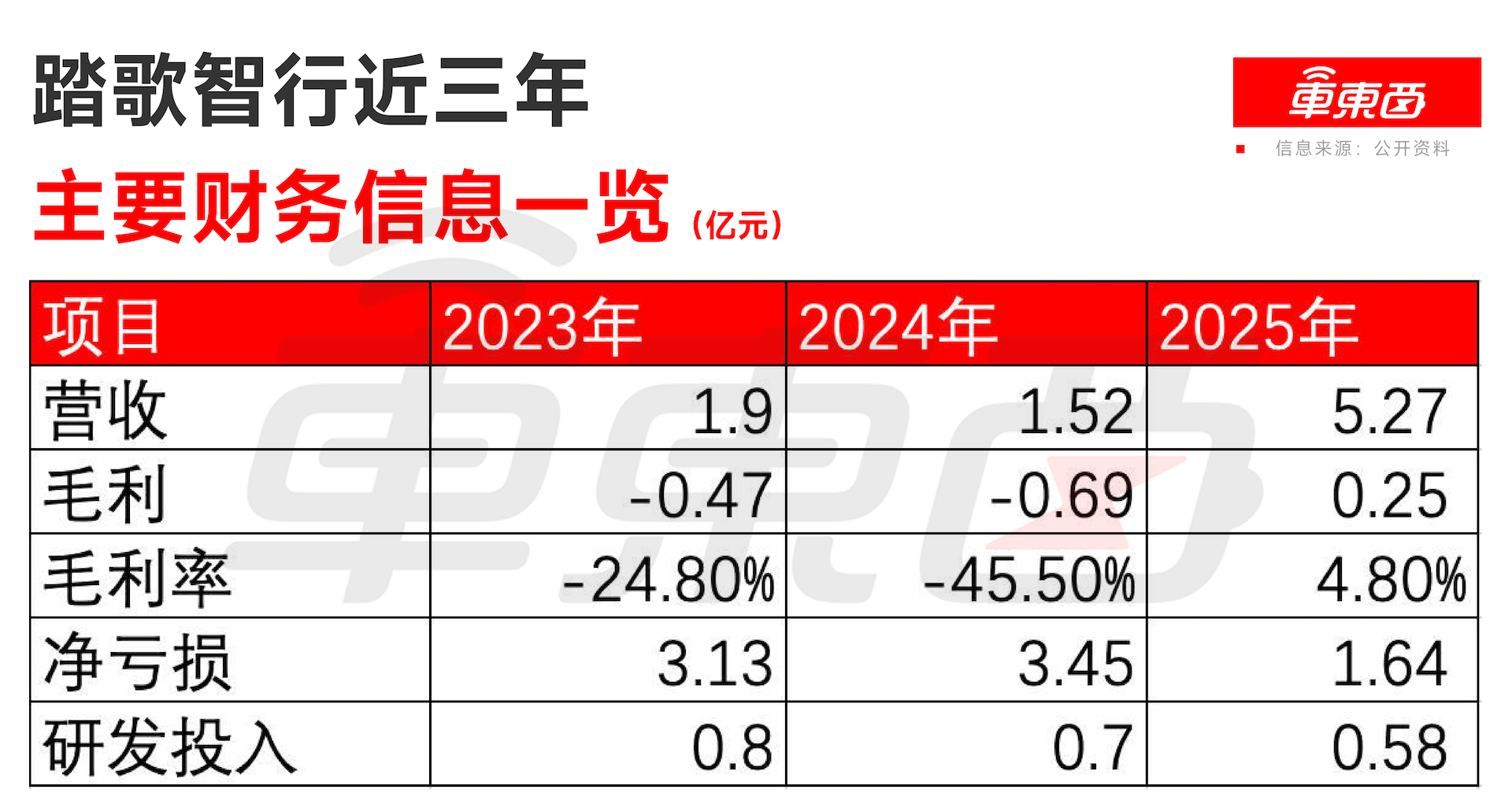 合肥自动驾驶公司冲击港股！专攻矿山场景，去年营收暴涨2.4倍