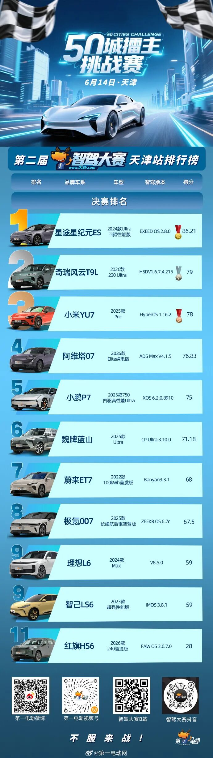 六连冠！文远知行再度刷新中国智驾大赛连胜纪录