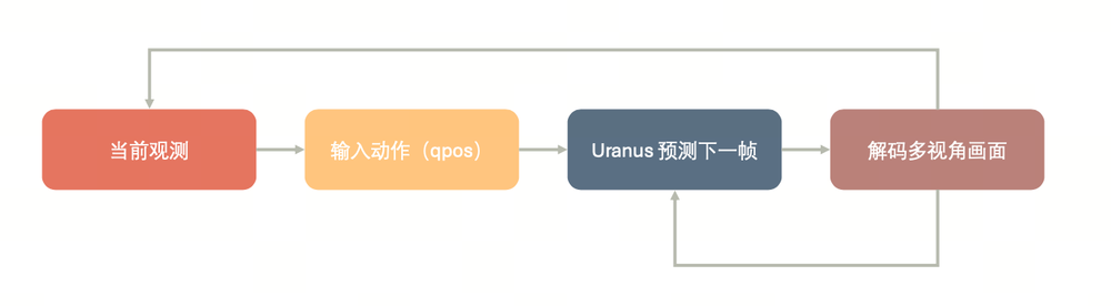 一套模型通吃所有机器人，地瓜发了个帧级闭环世界模型