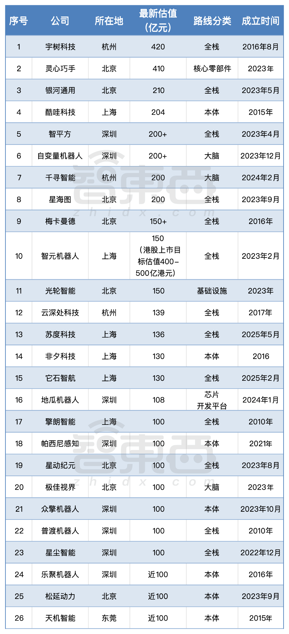6个月，16家具身智能创企，估值突破100亿