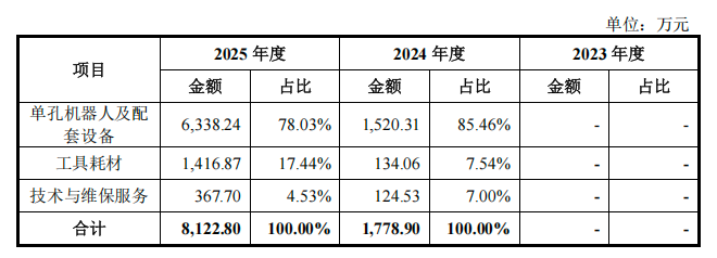 北京，跑出一家手术机器人IPO，已拿下欧盟认证