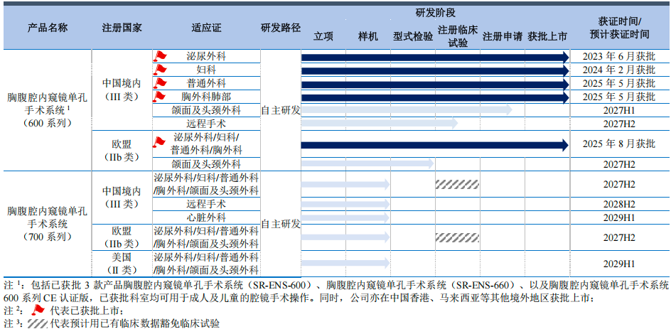 北京，跑出一家手术机器人IPO，已拿下欧盟认证