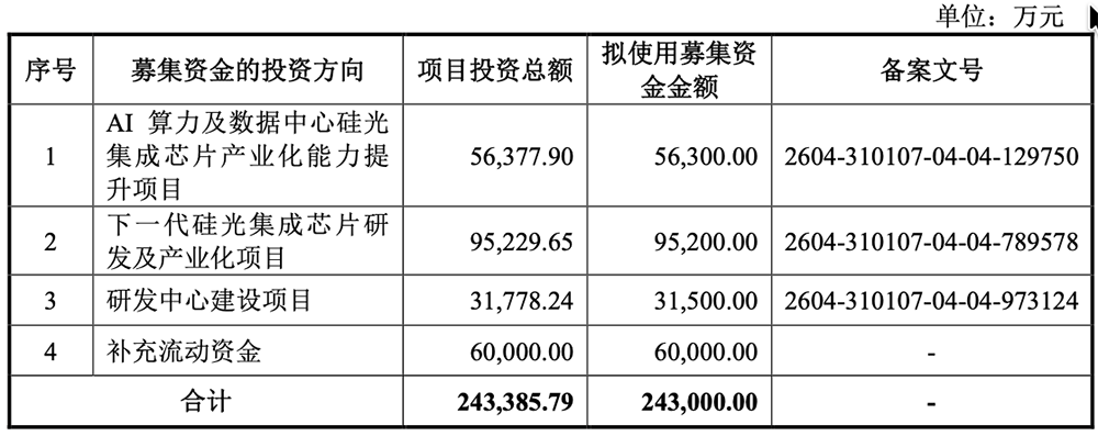 上海硅光芯片龙头冲刺科创板！毛利率比源杰科技还高，拟募资24.3亿