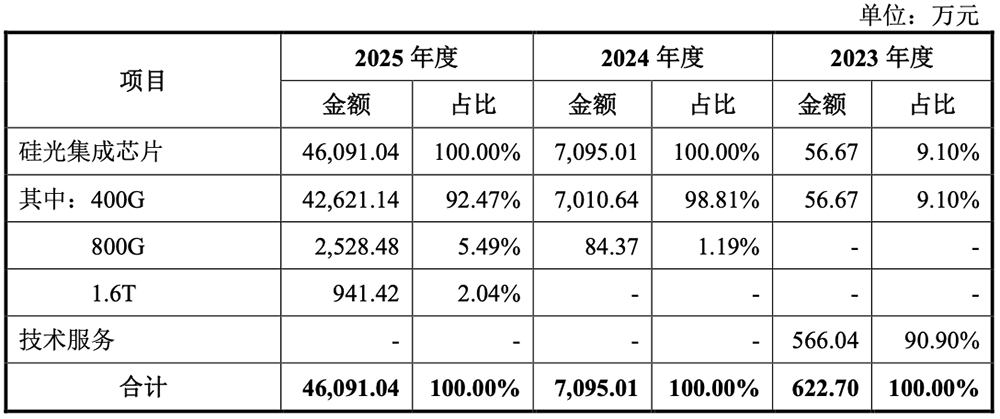 上海硅光芯片龙头冲刺科创板！毛利率比源杰科技还高，拟募资24.3亿