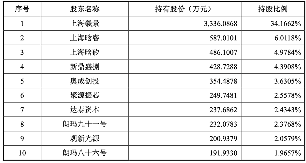 上海硅光芯片龙头冲刺科创板！毛利率比源杰科技还高，拟募资24.3亿