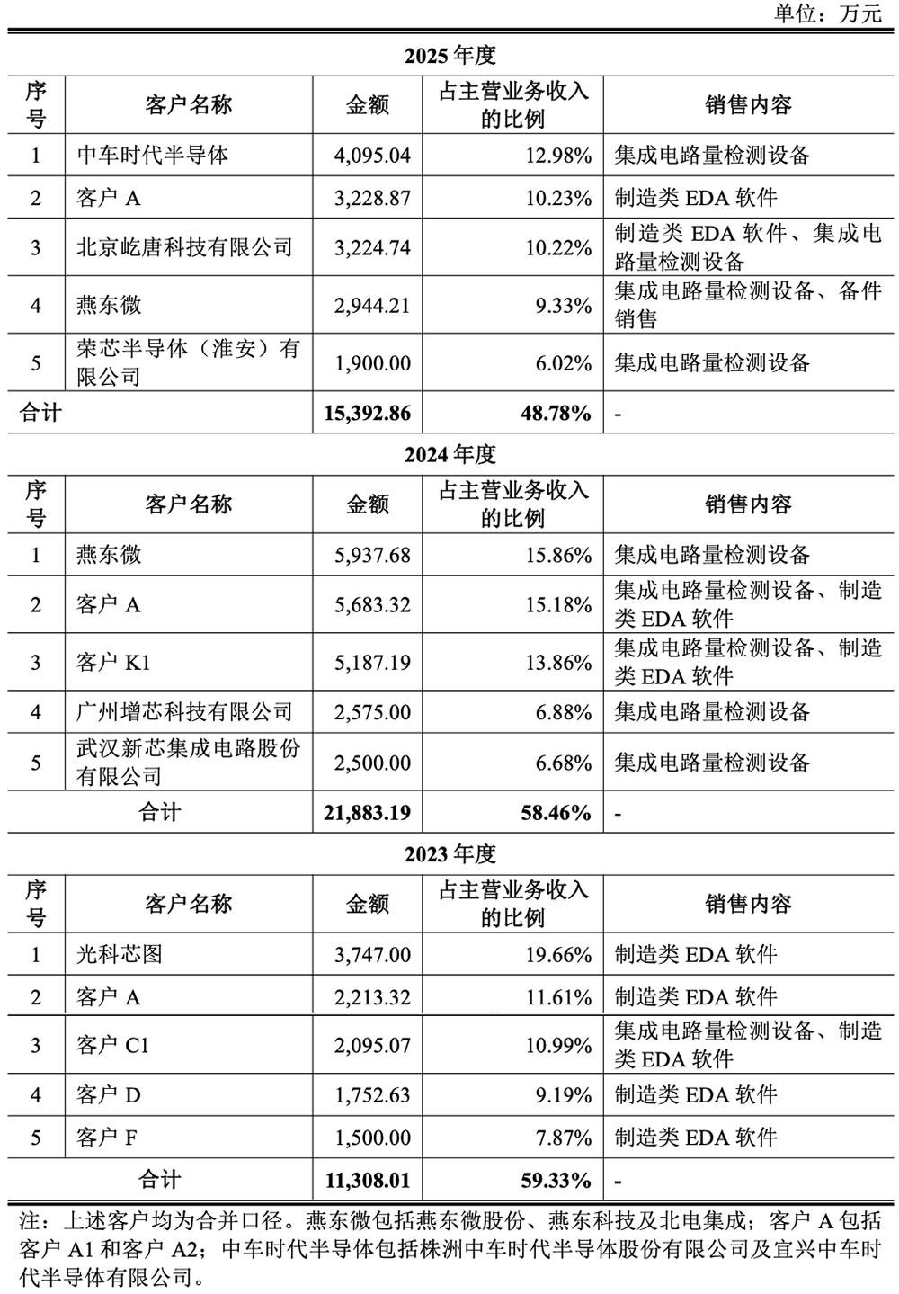 北京计算光刻龙头要IPO了！拟募资25亿